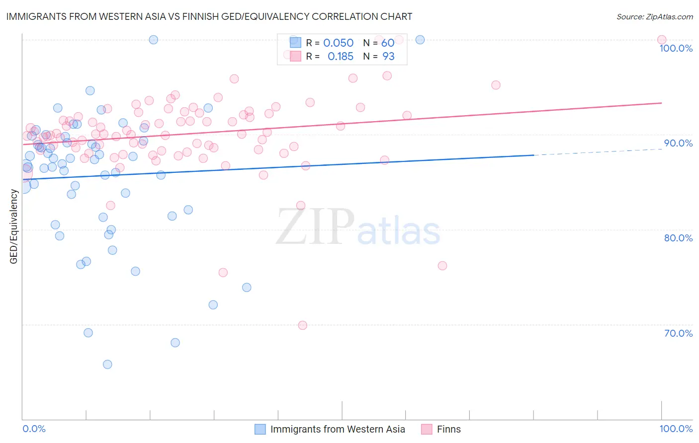 Immigrants from Western Asia vs Finnish GED/Equivalency