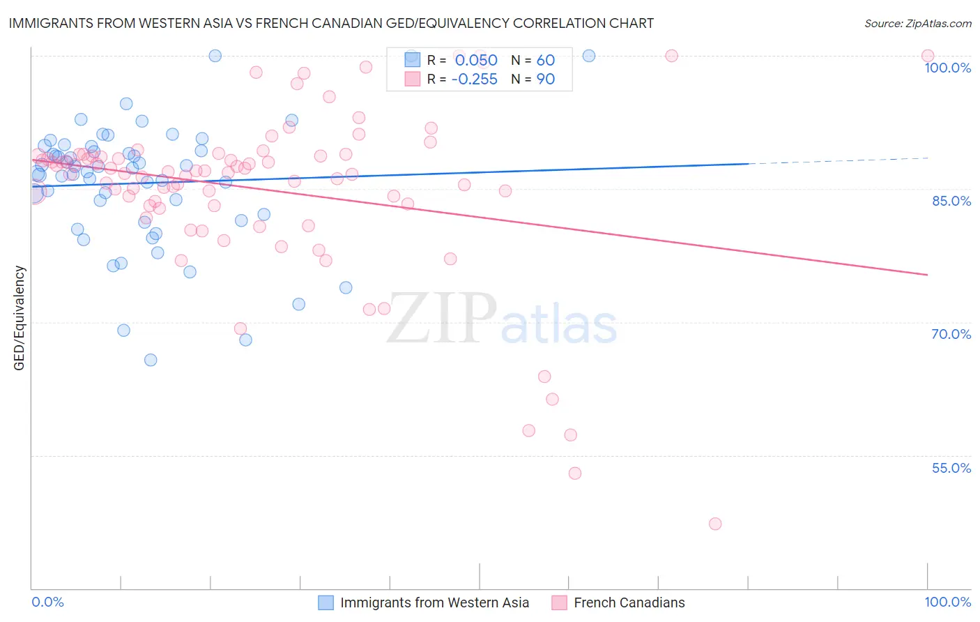 Immigrants from Western Asia vs French Canadian GED/Equivalency