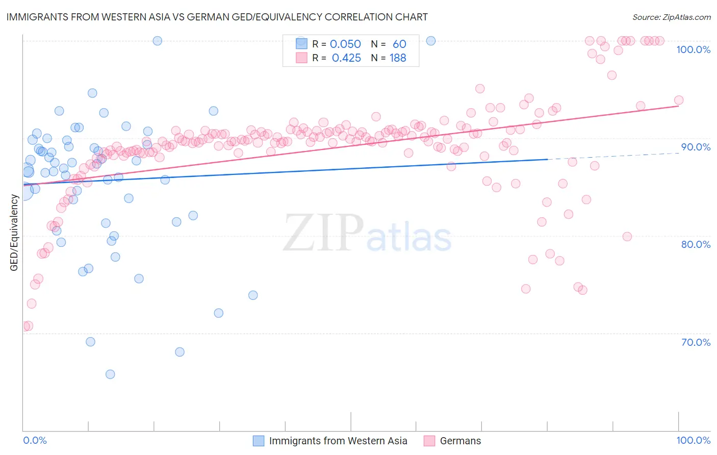 Immigrants from Western Asia vs German GED/Equivalency