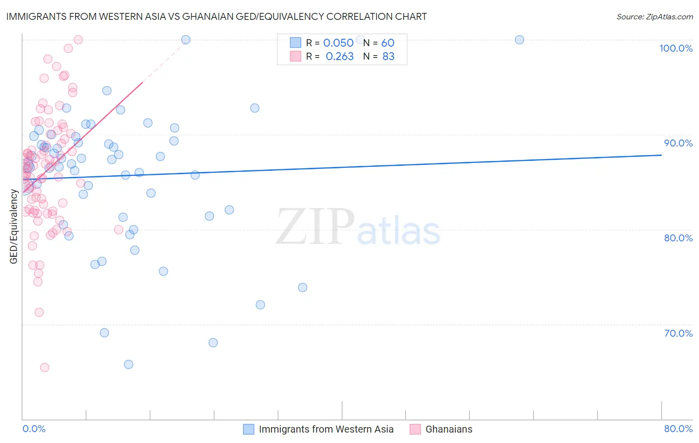 Immigrants from Western Asia vs Ghanaian GED/Equivalency