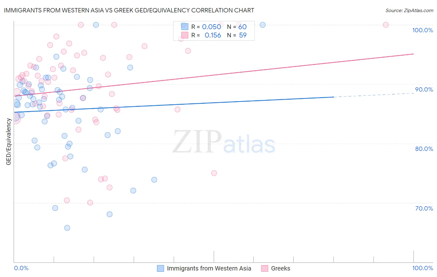 Immigrants from Western Asia vs Greek GED/Equivalency