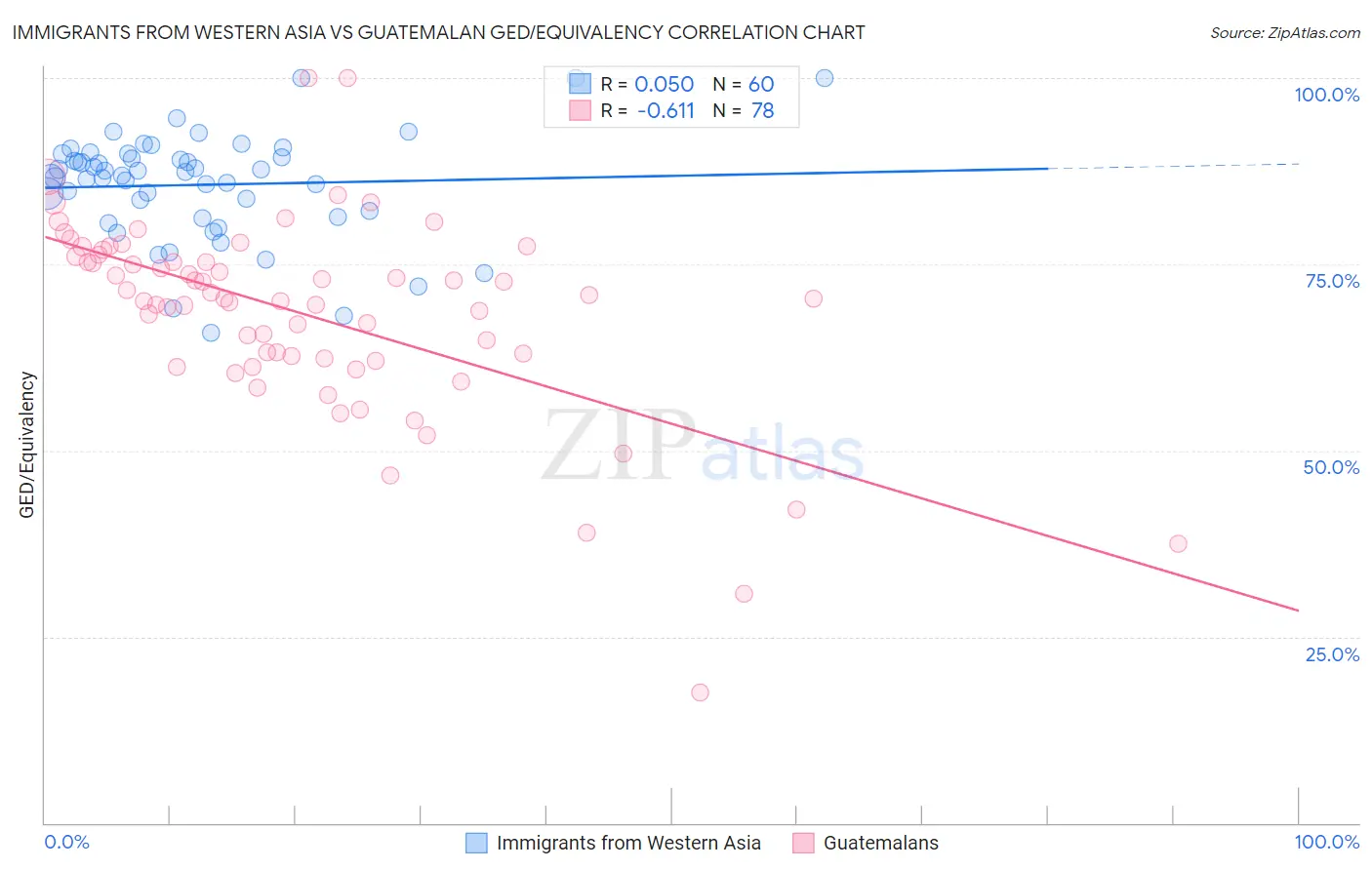 Immigrants from Western Asia vs Guatemalan GED/Equivalency
