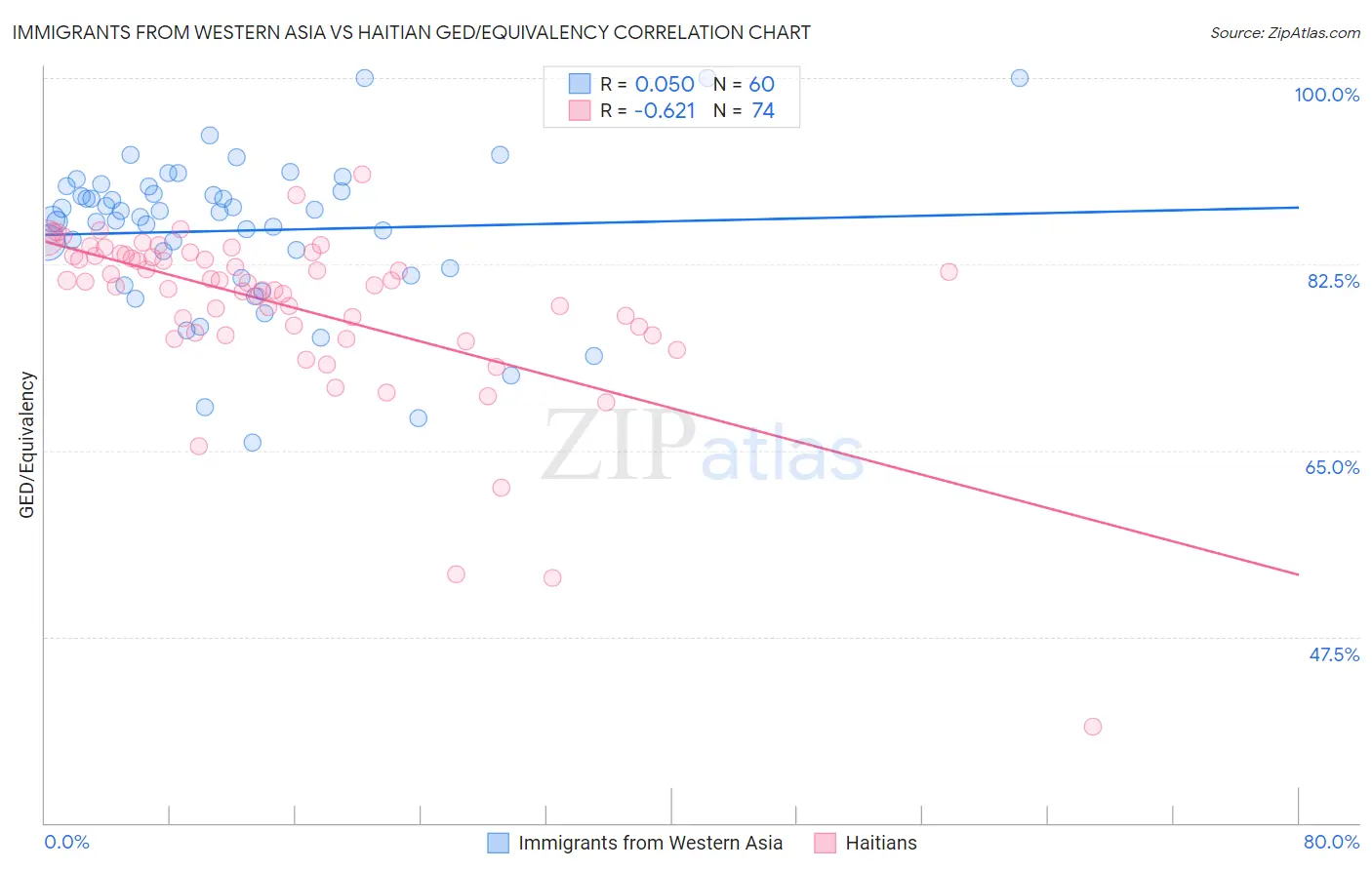 Immigrants from Western Asia vs Haitian GED/Equivalency