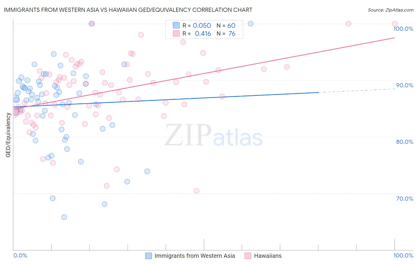 Immigrants from Western Asia vs Hawaiian GED/Equivalency