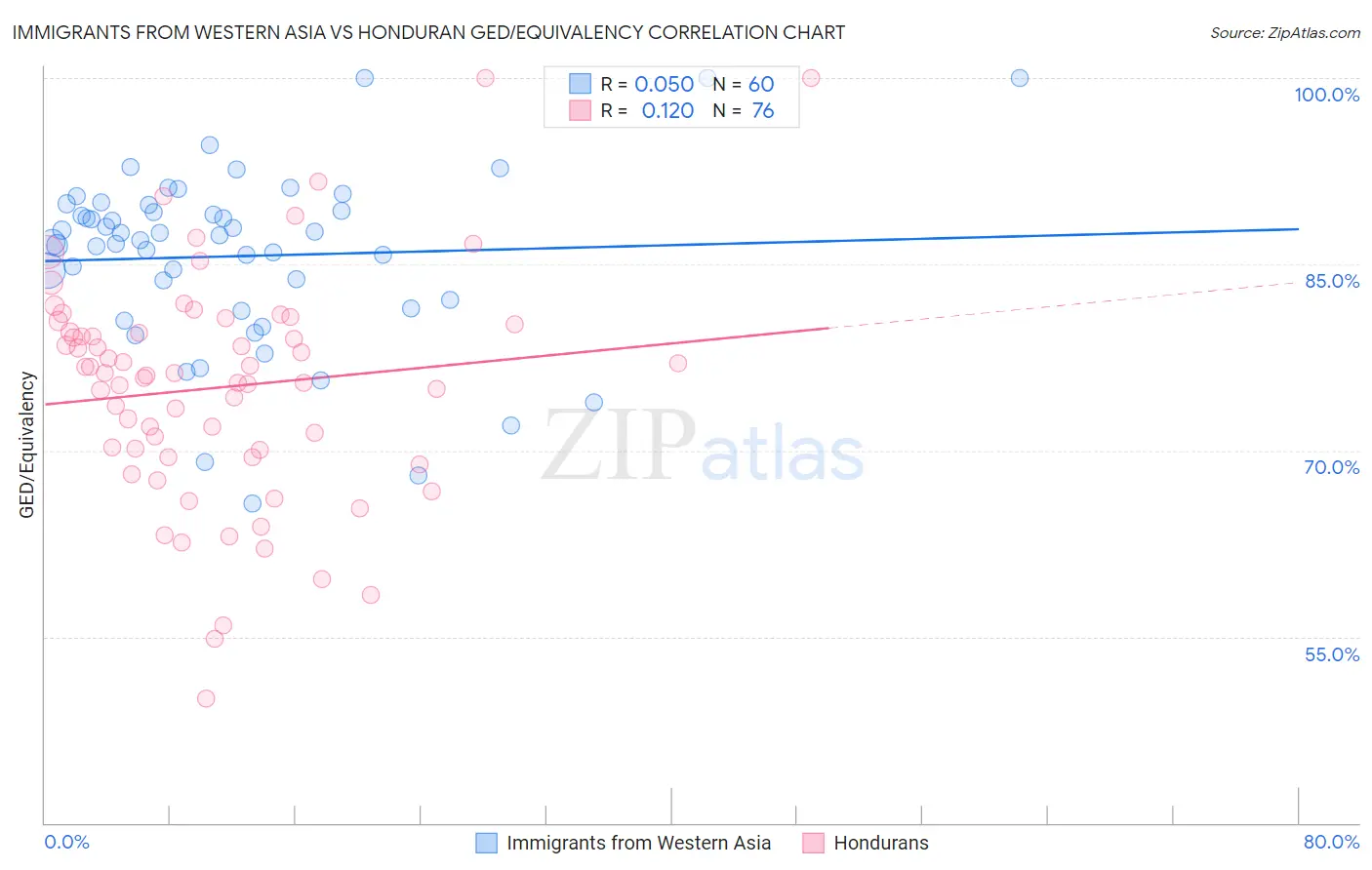 Immigrants from Western Asia vs Honduran GED/Equivalency