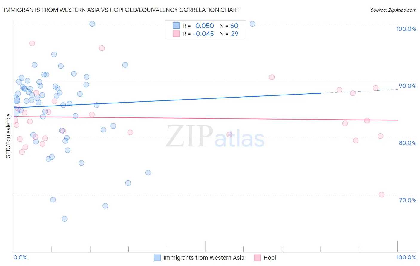 Immigrants from Western Asia vs Hopi GED/Equivalency