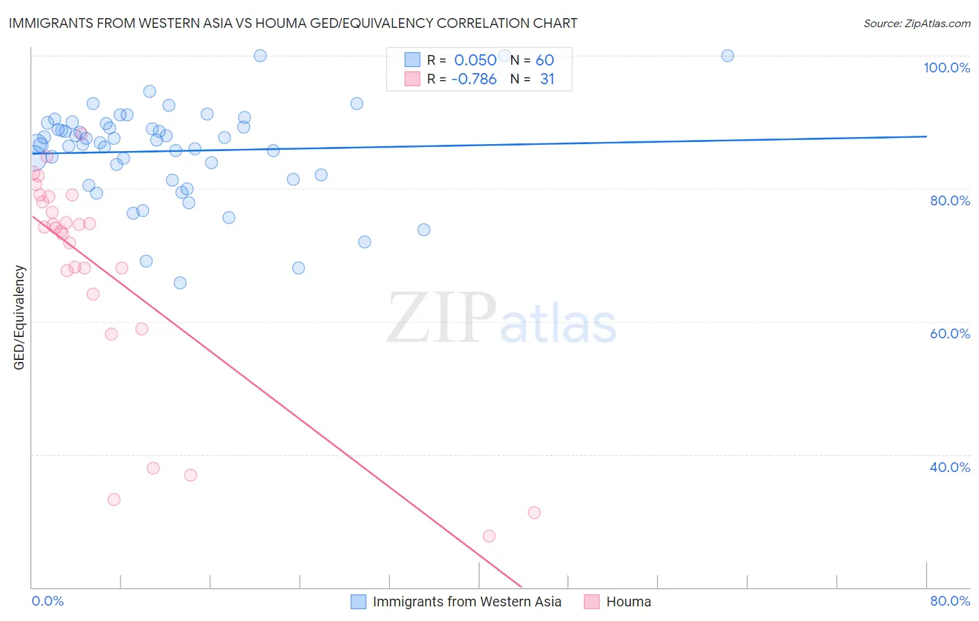 Immigrants from Western Asia vs Houma GED/Equivalency
