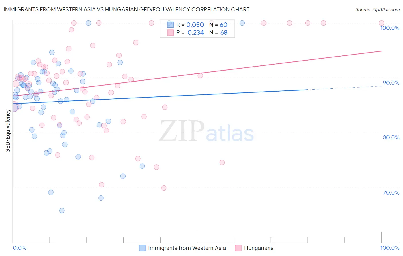 Immigrants from Western Asia vs Hungarian GED/Equivalency