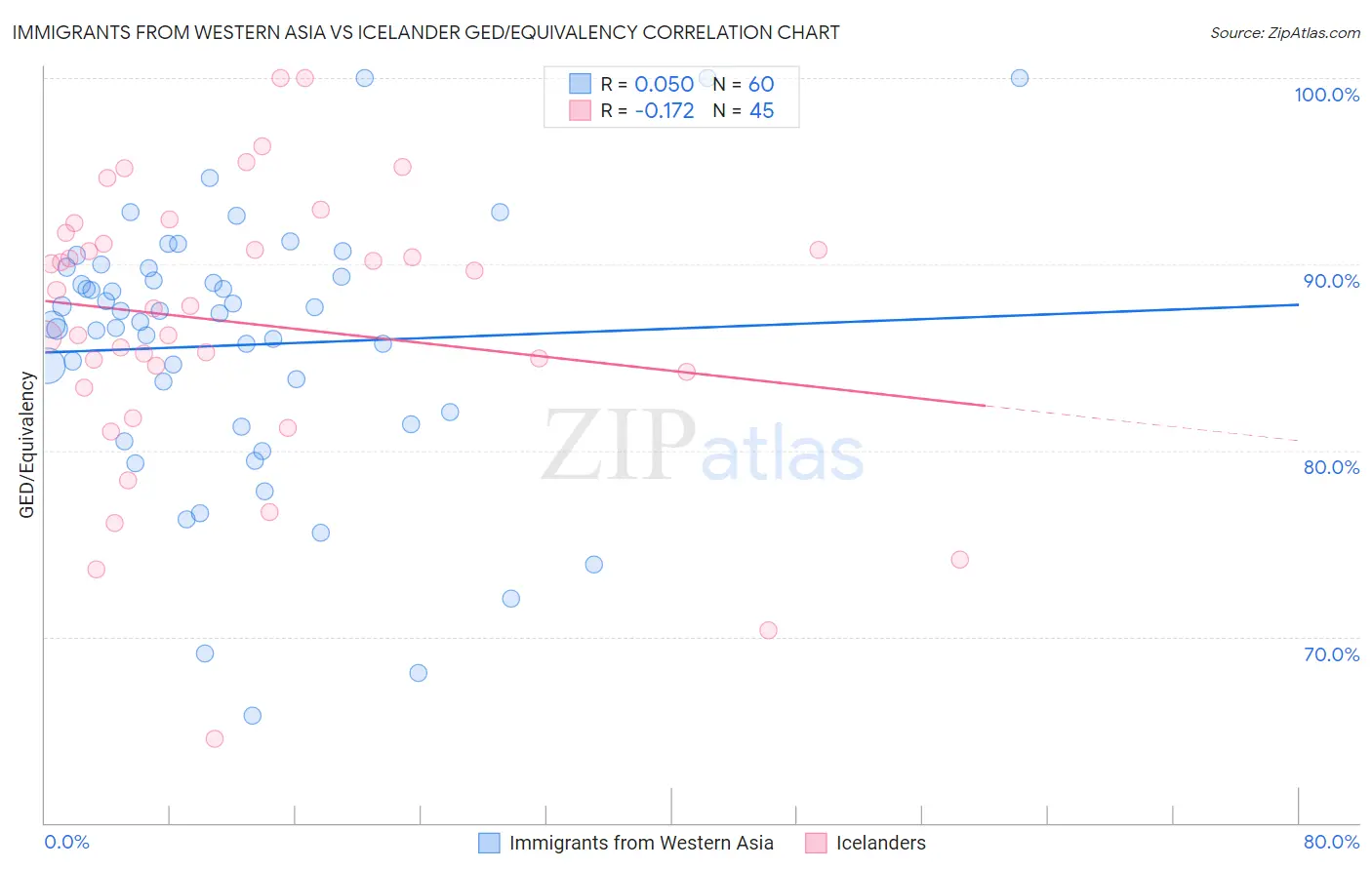Immigrants from Western Asia vs Icelander GED/Equivalency