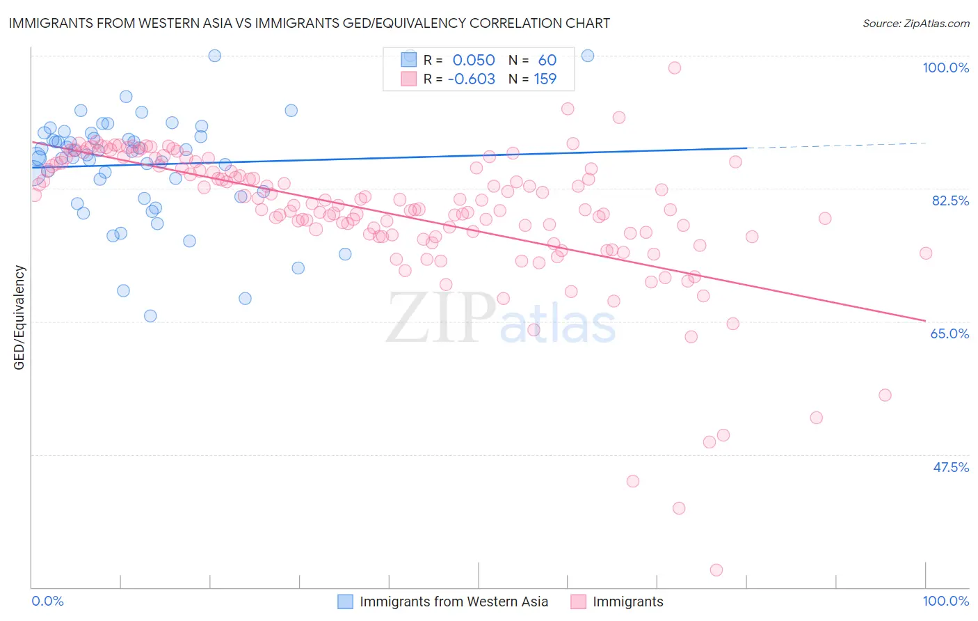 Immigrants from Western Asia vs Immigrants GED/Equivalency