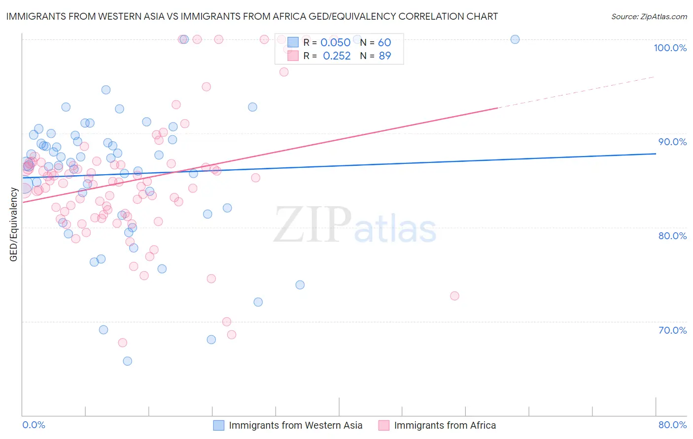 Immigrants from Western Asia vs Immigrants from Africa GED/Equivalency