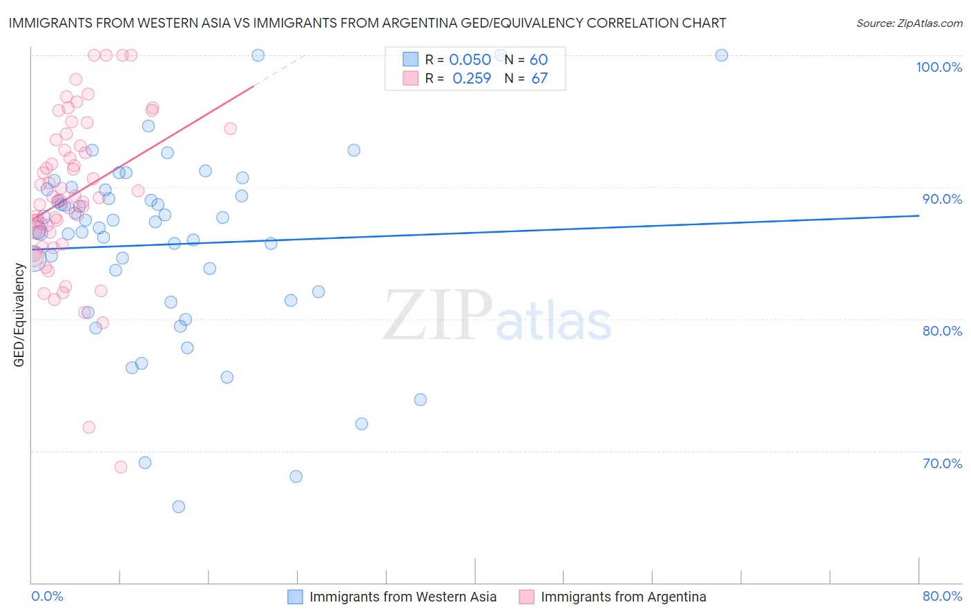 Immigrants from Western Asia vs Immigrants from Argentina GED/Equivalency