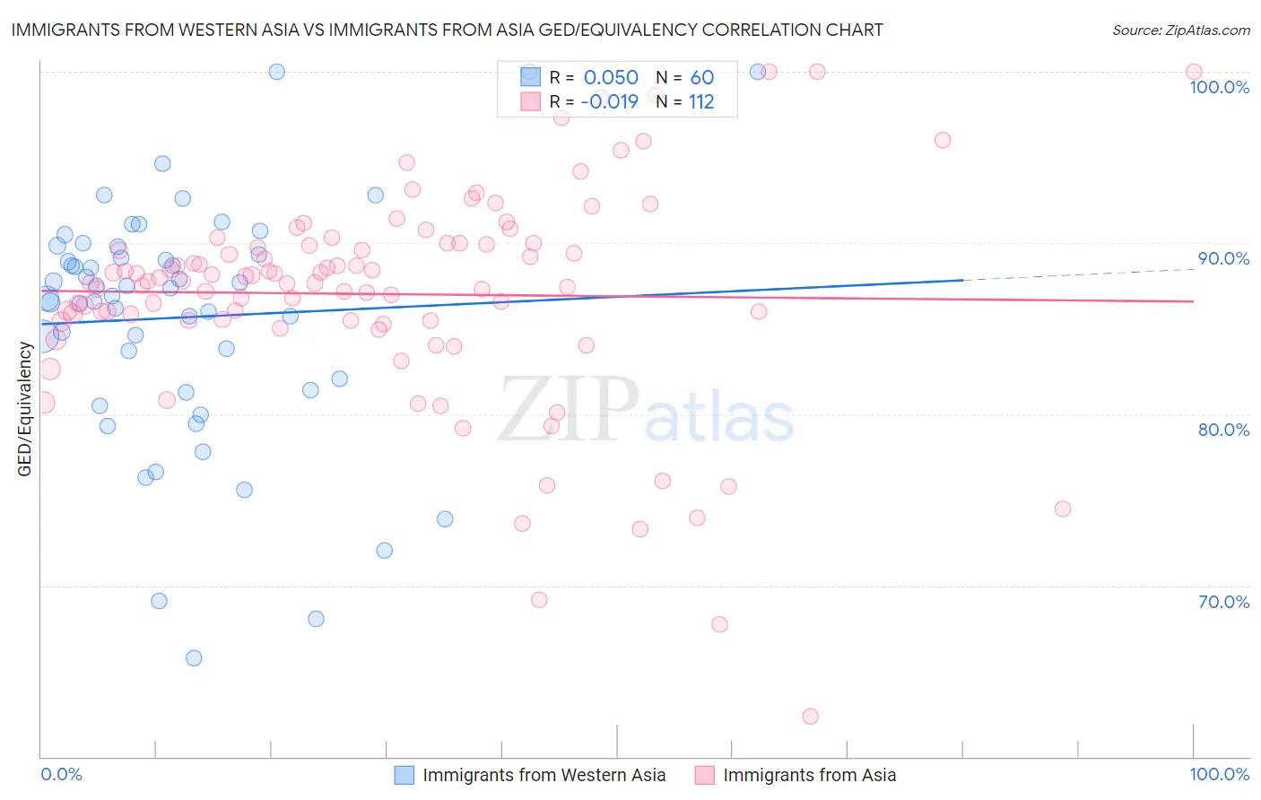 Immigrants from Western Asia vs Immigrants from Asia GED/Equivalency