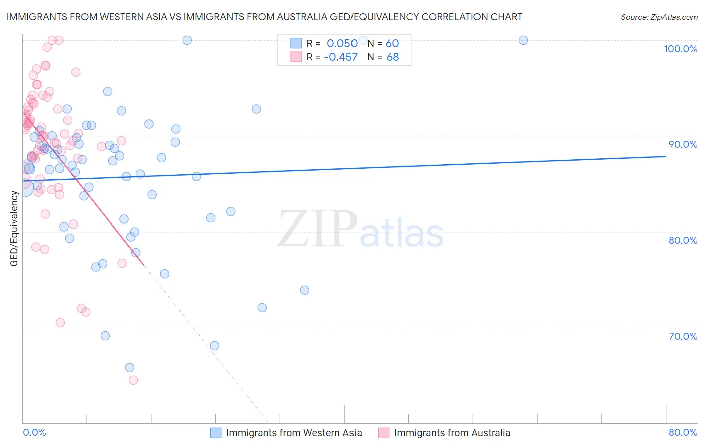 Immigrants from Western Asia vs Immigrants from Australia GED/Equivalency