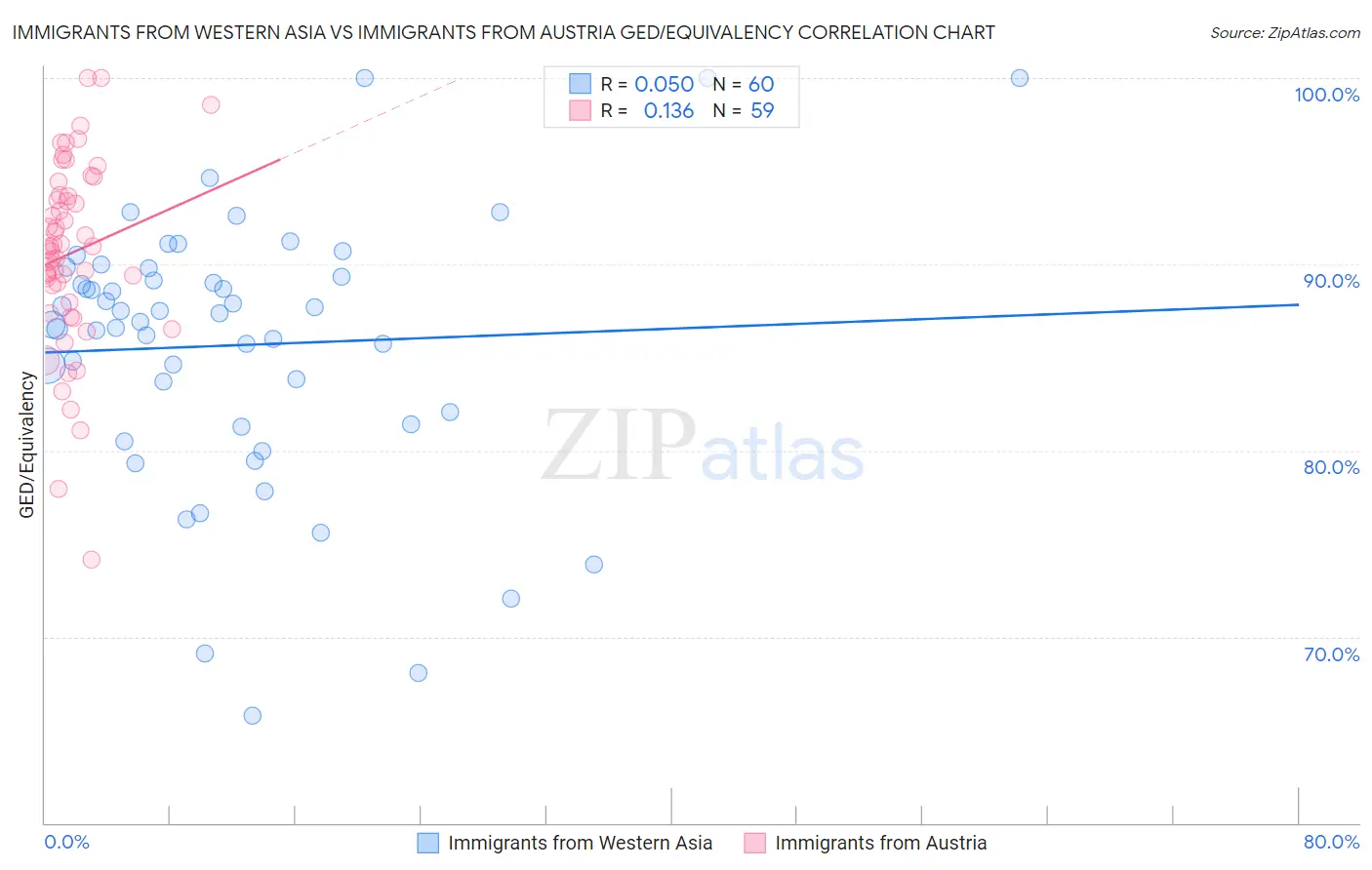 Immigrants from Western Asia vs Immigrants from Austria GED/Equivalency