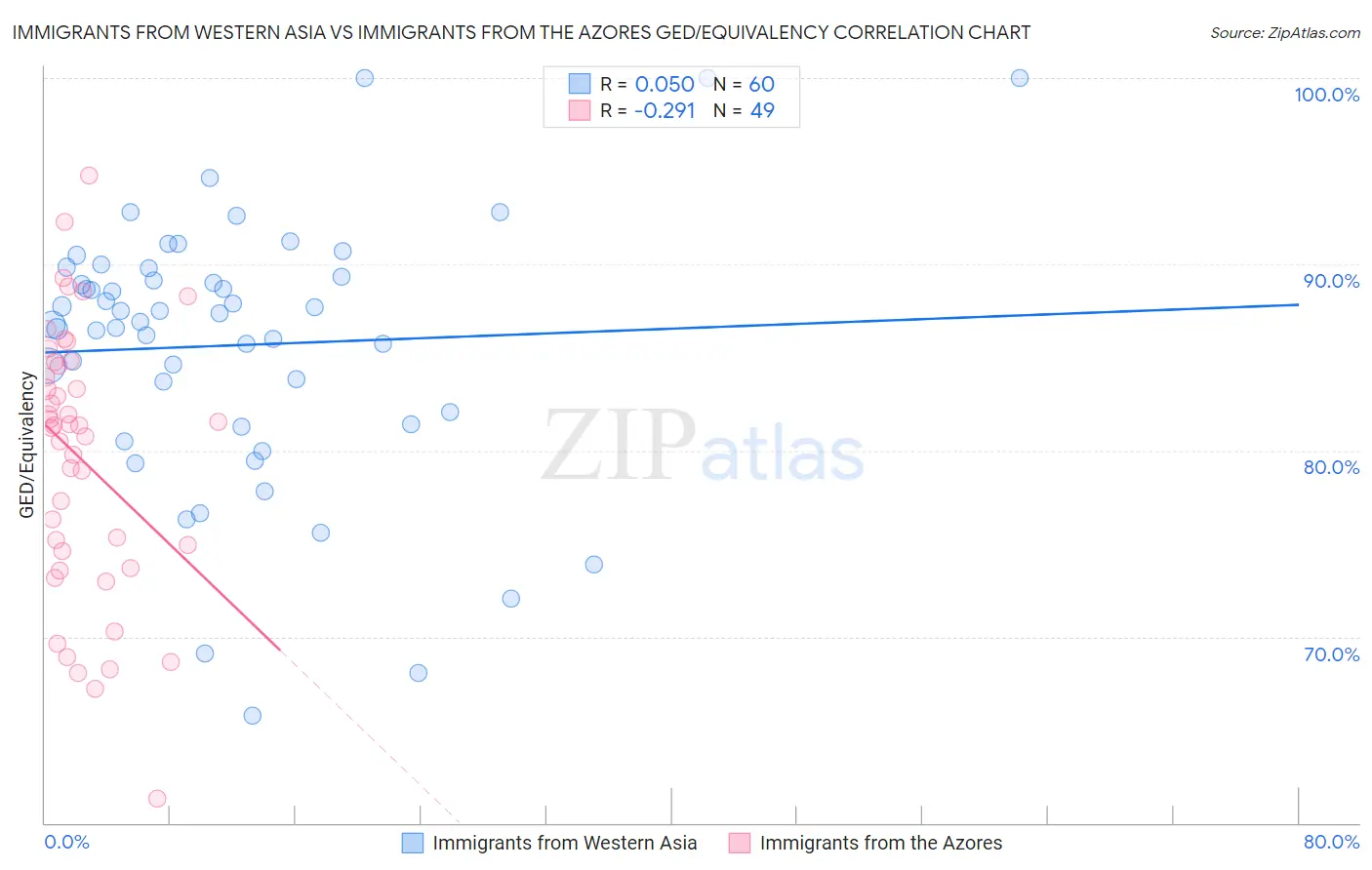 Immigrants from Western Asia vs Immigrants from the Azores GED/Equivalency