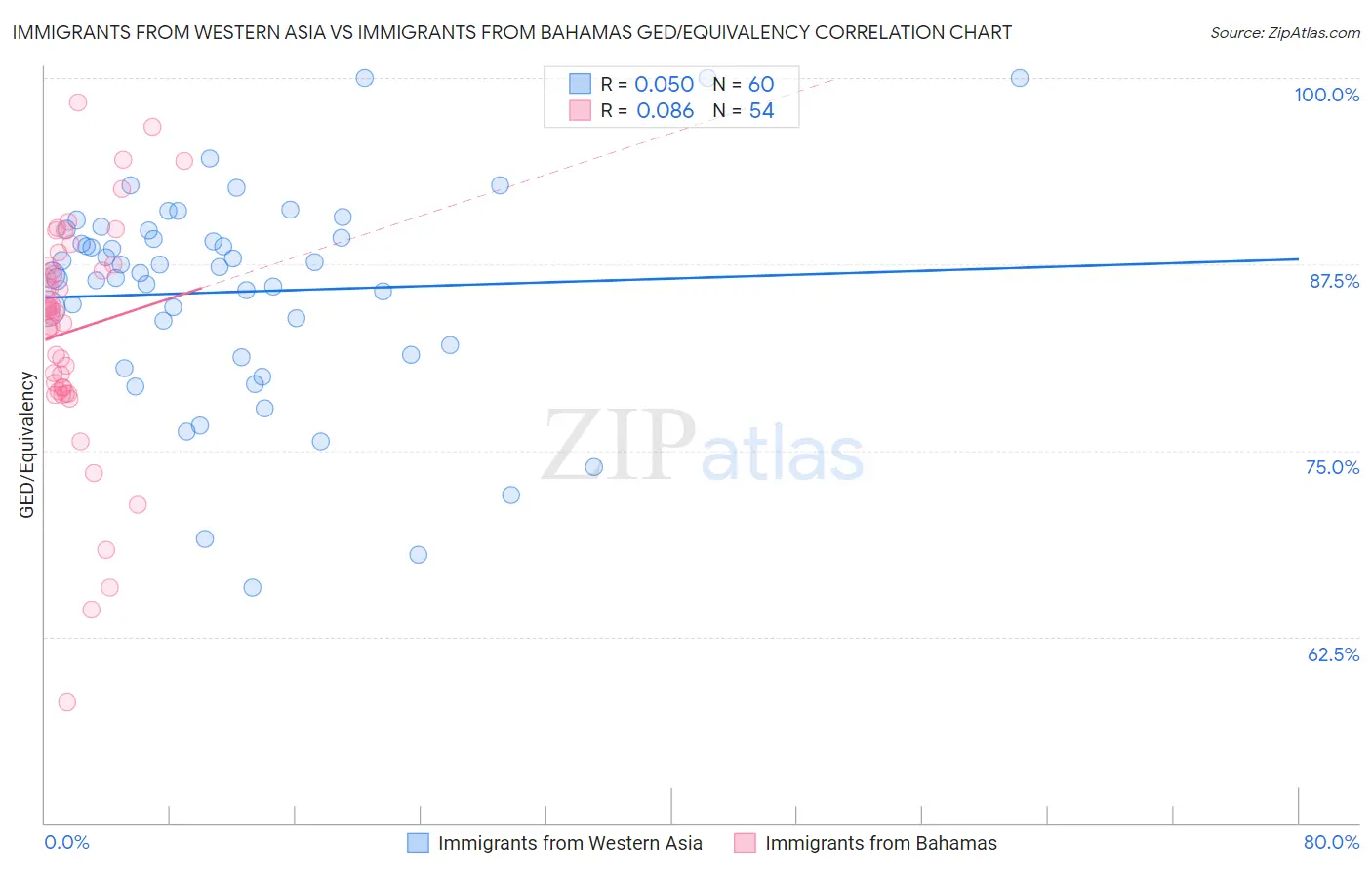 Immigrants from Western Asia vs Immigrants from Bahamas GED/Equivalency