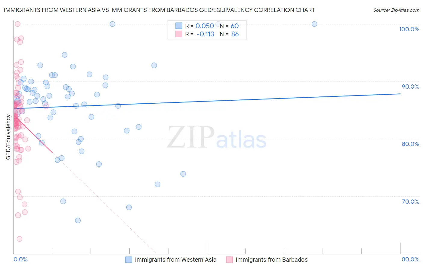 Immigrants from Western Asia vs Immigrants from Barbados GED/Equivalency