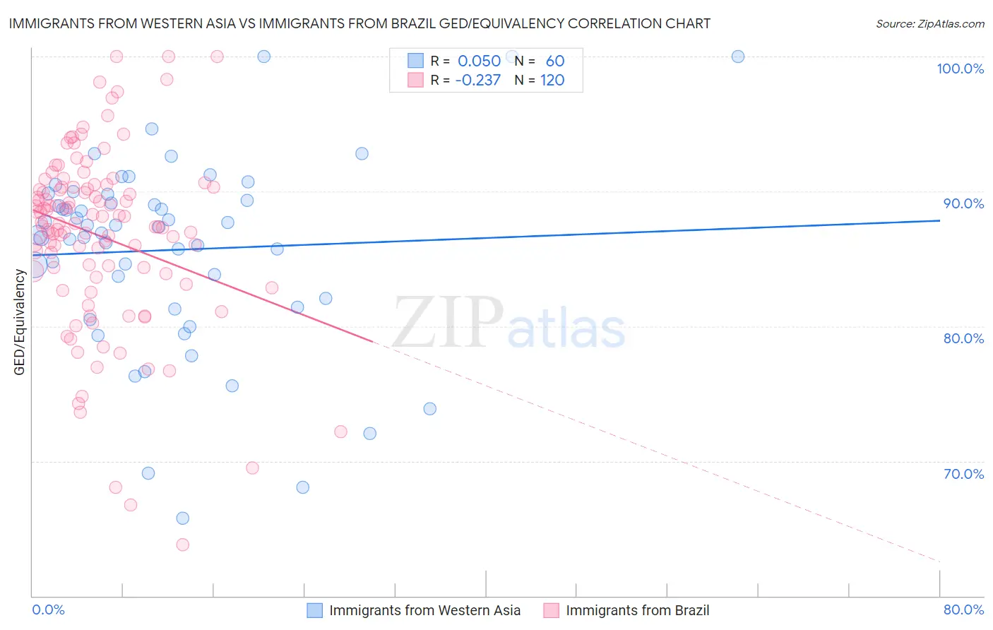 Immigrants from Western Asia vs Immigrants from Brazil GED/Equivalency