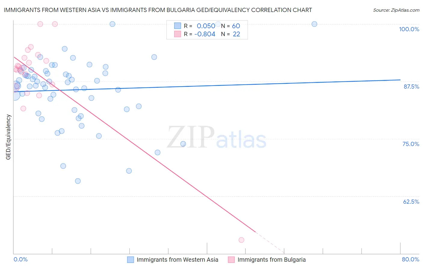 Immigrants from Western Asia vs Immigrants from Bulgaria GED/Equivalency