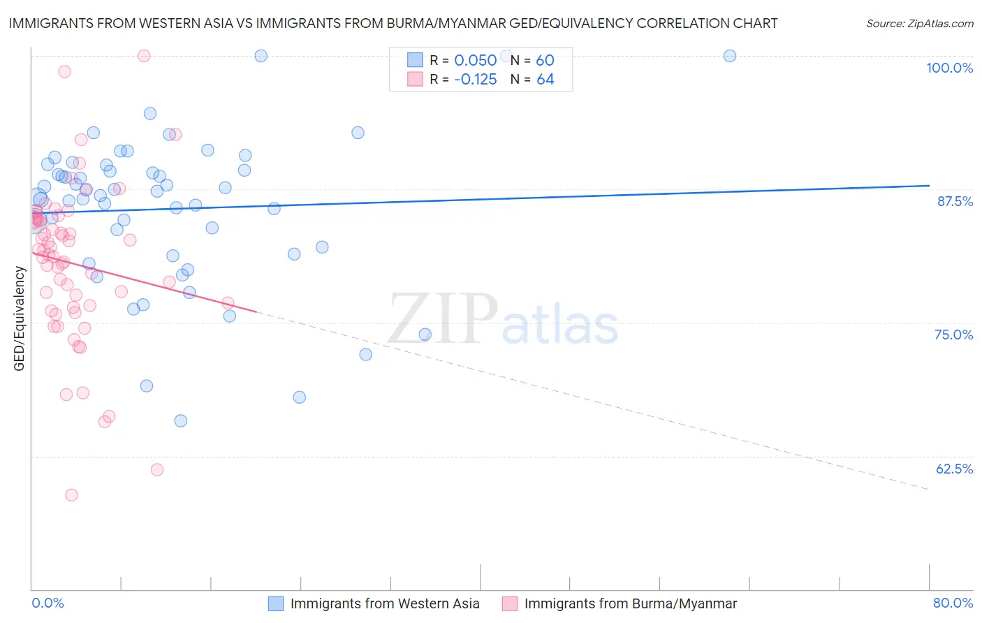 Immigrants from Western Asia vs Immigrants from Burma/Myanmar GED/Equivalency