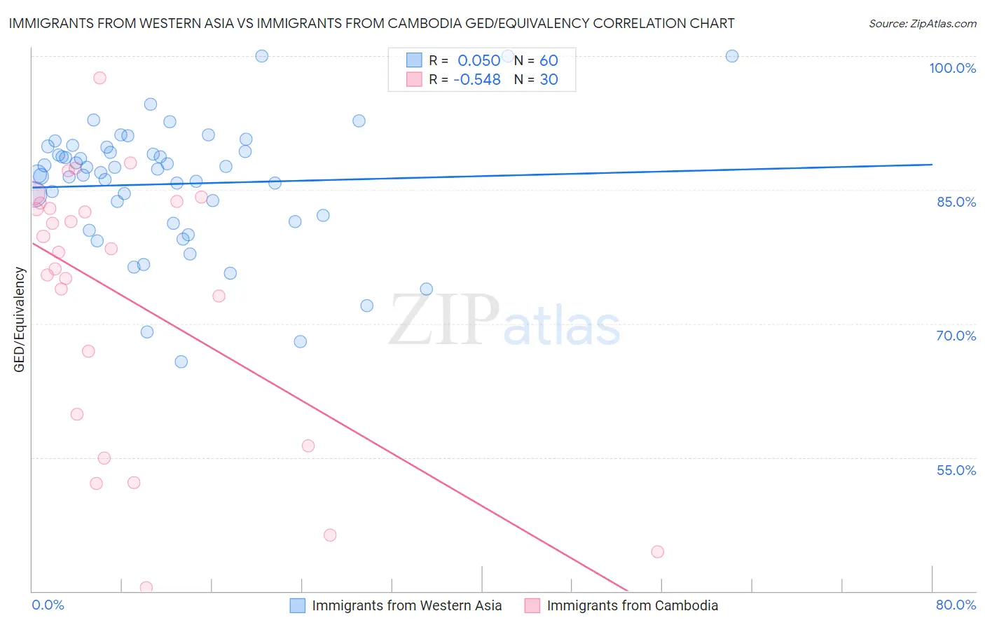 Immigrants from Western Asia vs Immigrants from Cambodia GED/Equivalency