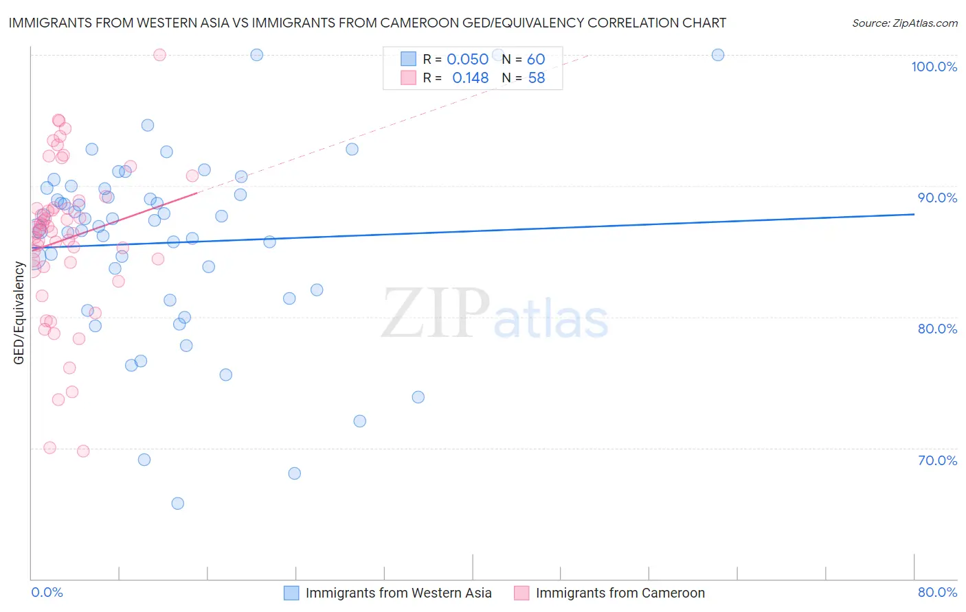 Immigrants from Western Asia vs Immigrants from Cameroon GED/Equivalency