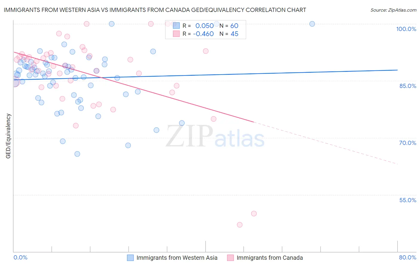 Immigrants from Western Asia vs Immigrants from Canada GED/Equivalency