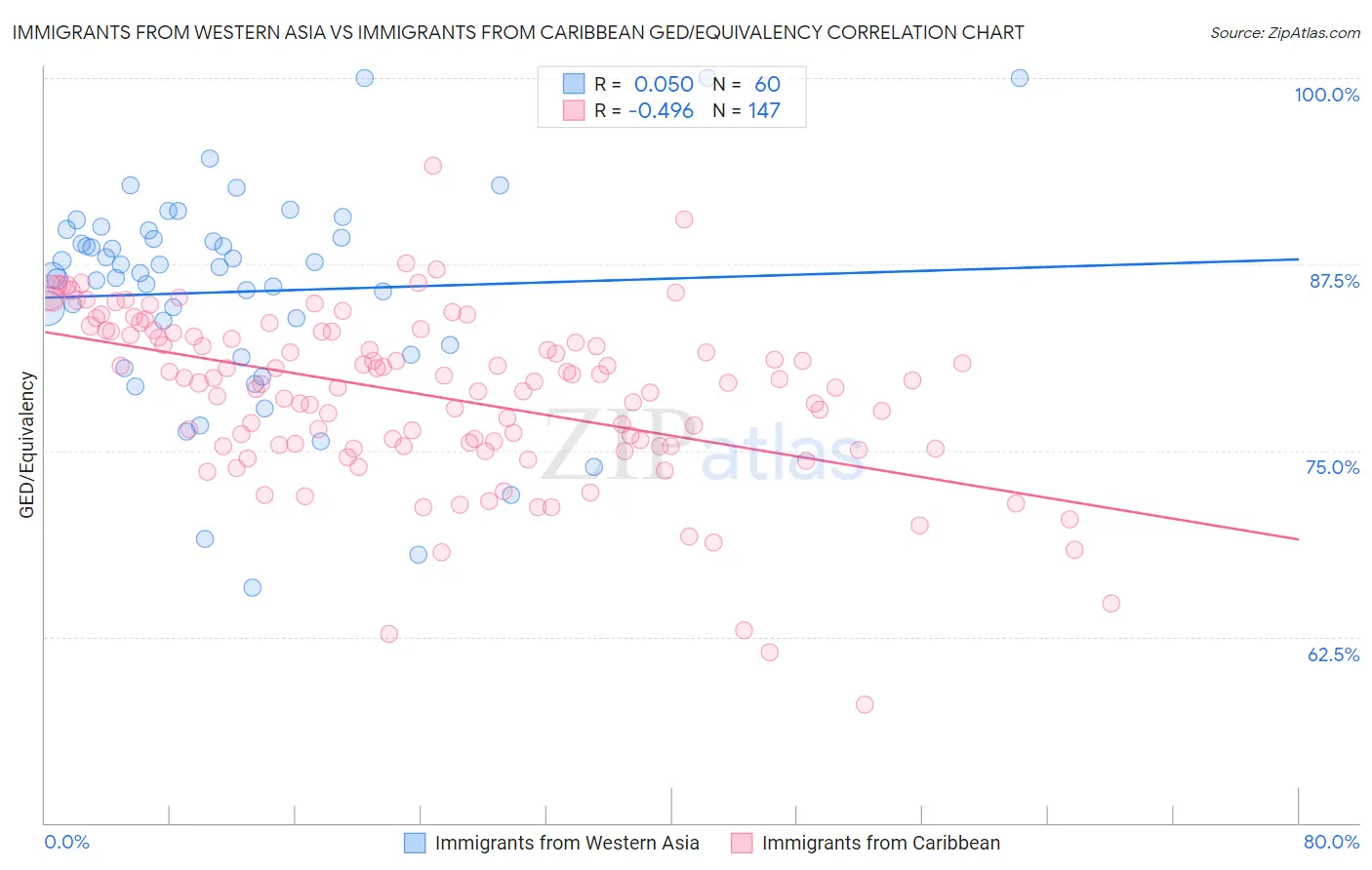 Immigrants from Western Asia vs Immigrants from Caribbean GED/Equivalency