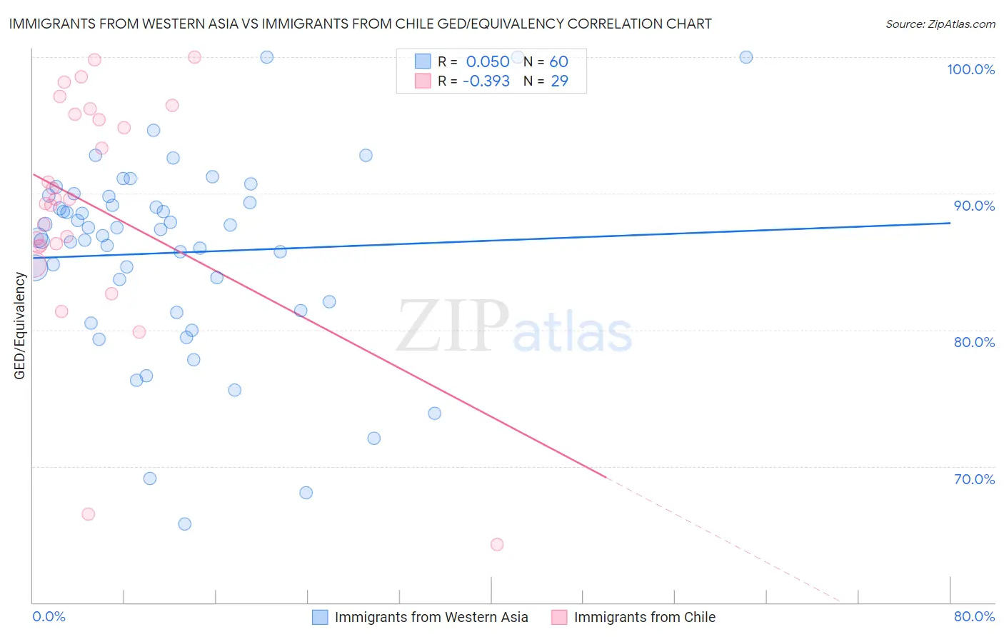 Immigrants from Western Asia vs Immigrants from Chile GED/Equivalency