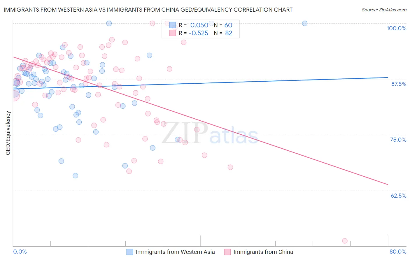 Immigrants from Western Asia vs Immigrants from China GED/Equivalency