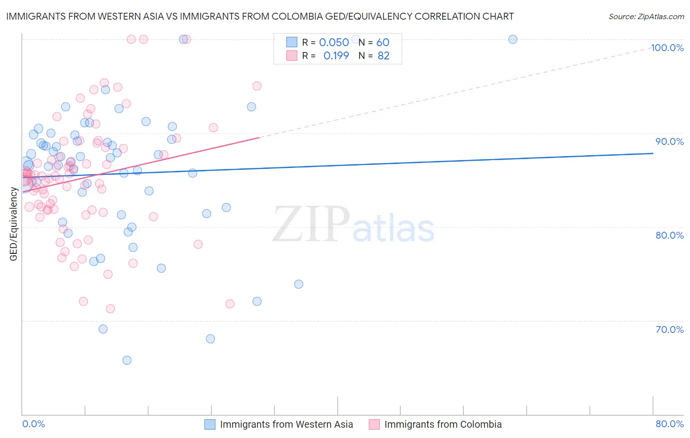 Immigrants from Western Asia vs Immigrants from Colombia GED/Equivalency