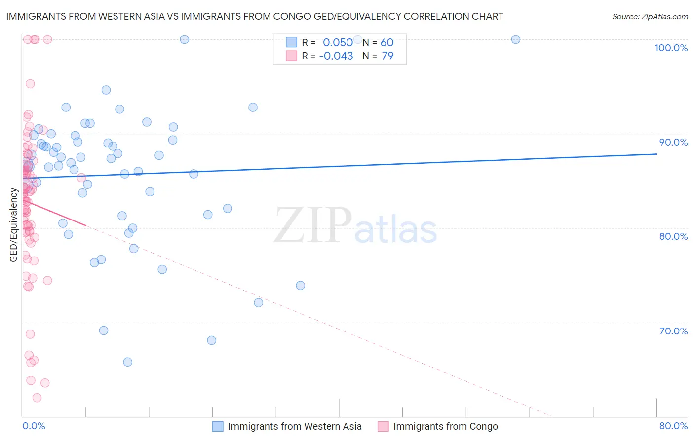 Immigrants from Western Asia vs Immigrants from Congo GED/Equivalency