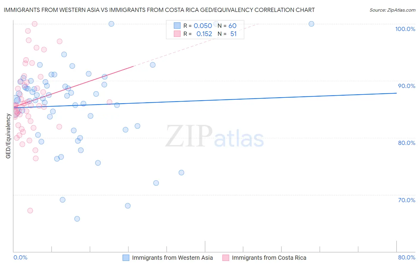 Immigrants from Western Asia vs Immigrants from Costa Rica GED/Equivalency