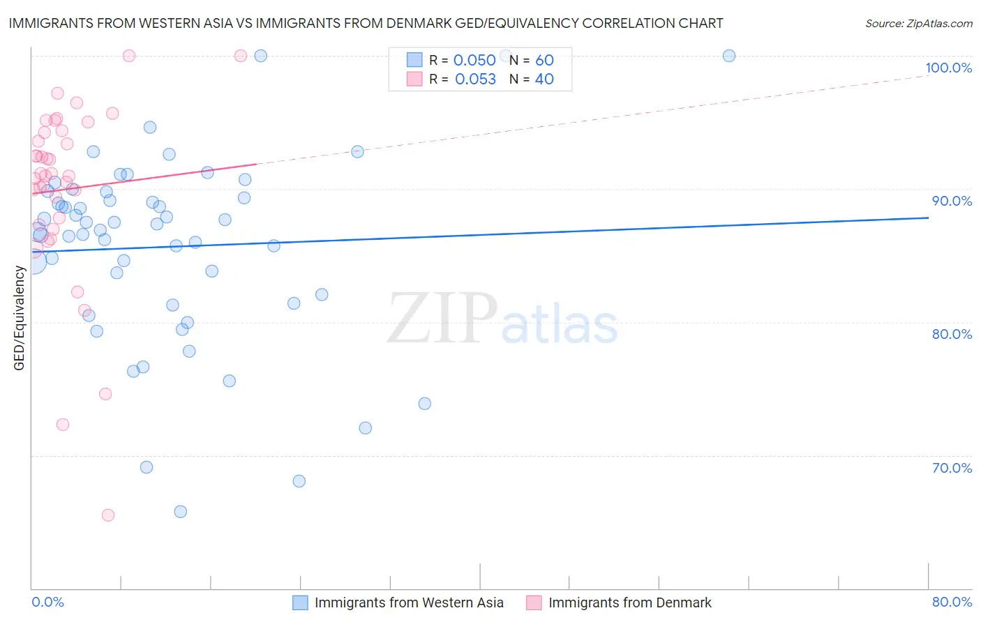 Immigrants from Western Asia vs Immigrants from Denmark GED/Equivalency