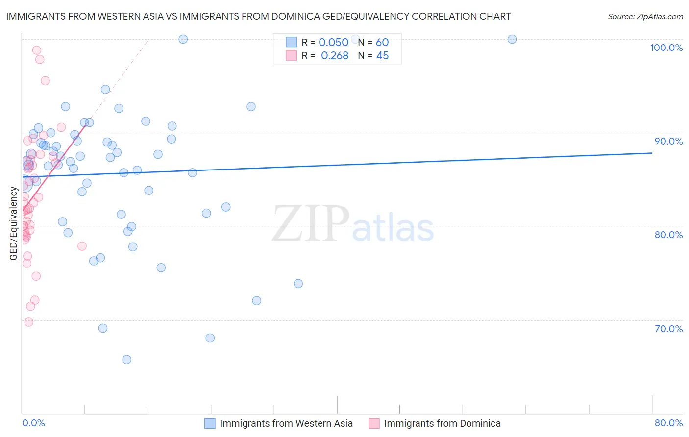 Immigrants from Western Asia vs Immigrants from Dominica GED/Equivalency