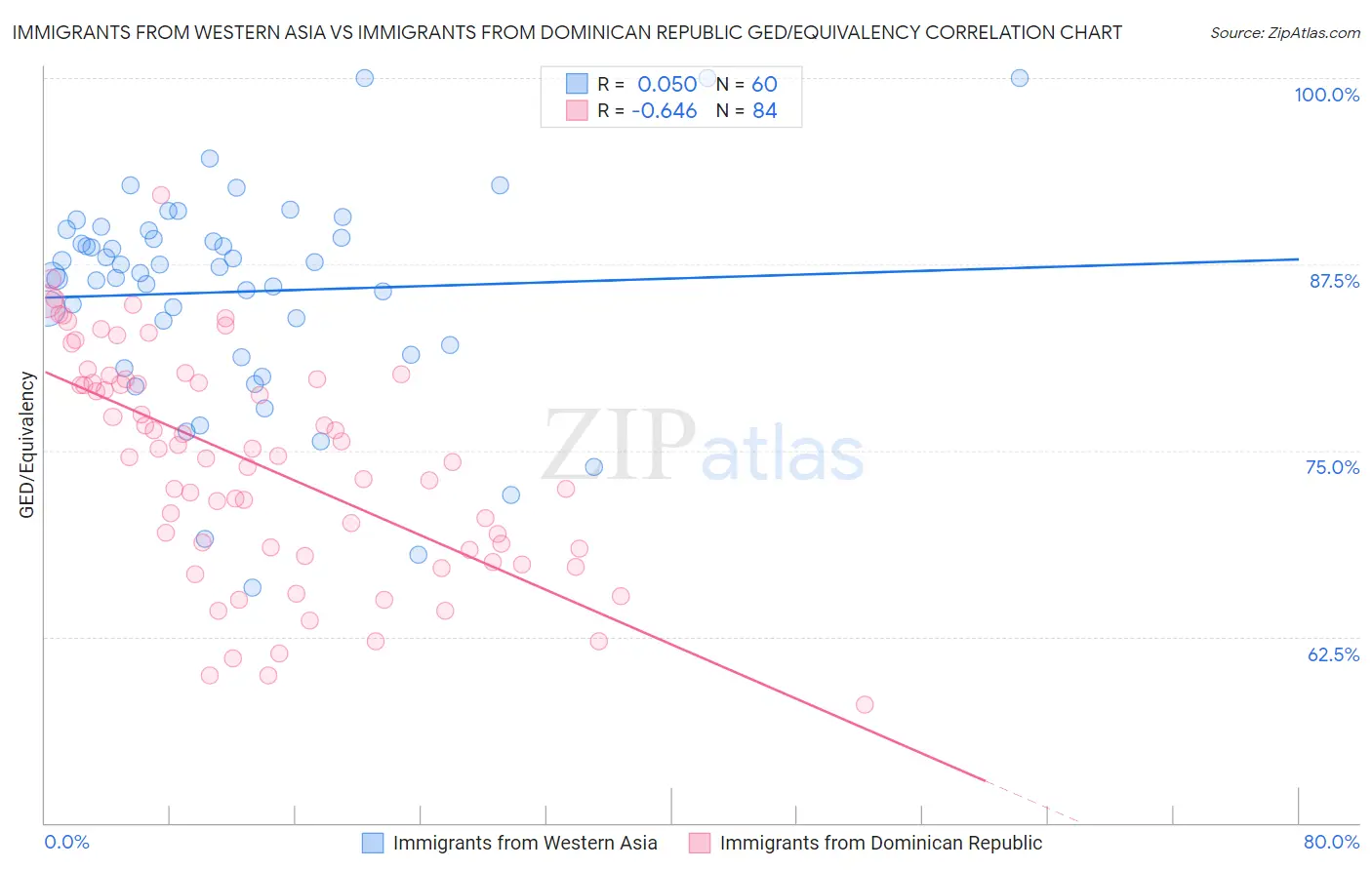 Immigrants from Western Asia vs Immigrants from Dominican Republic GED/Equivalency