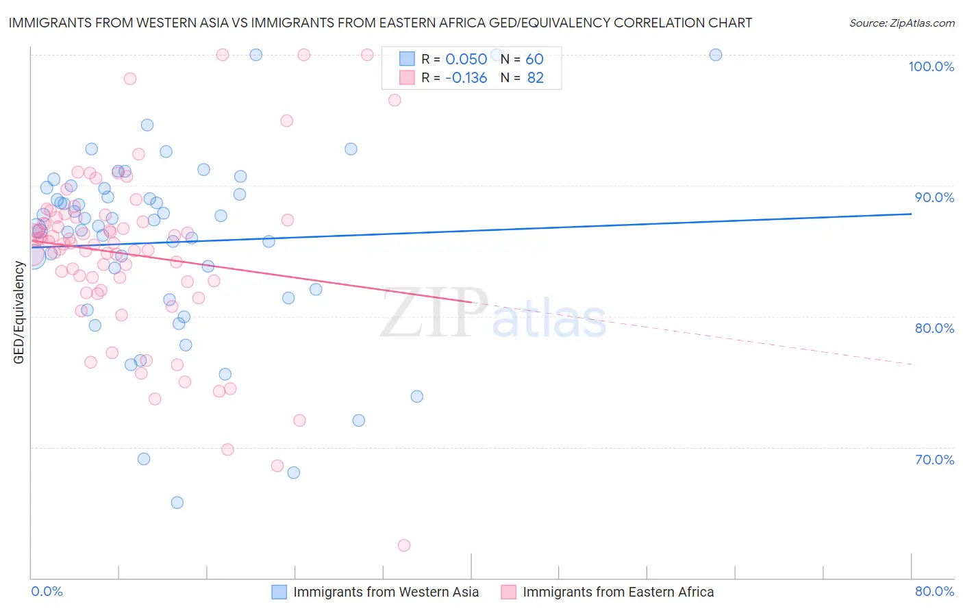 Immigrants from Western Asia vs Immigrants from Eastern Africa GED/Equivalency