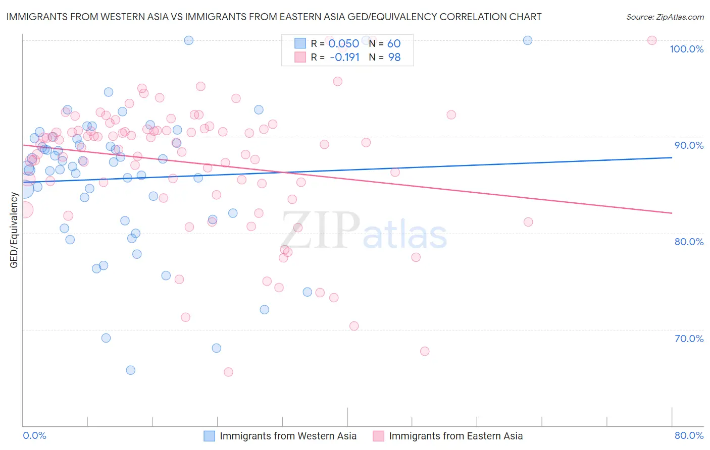 Immigrants from Western Asia vs Immigrants from Eastern Asia GED/Equivalency