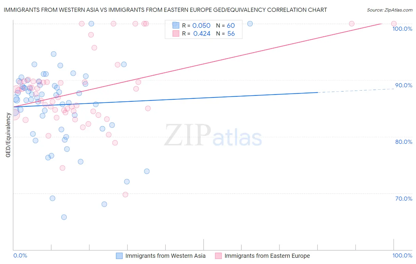 Immigrants from Western Asia vs Immigrants from Eastern Europe GED/Equivalency