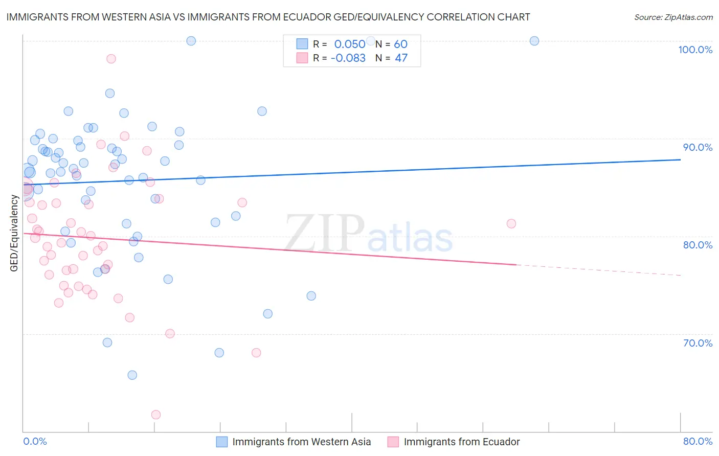 Immigrants from Western Asia vs Immigrants from Ecuador GED/Equivalency