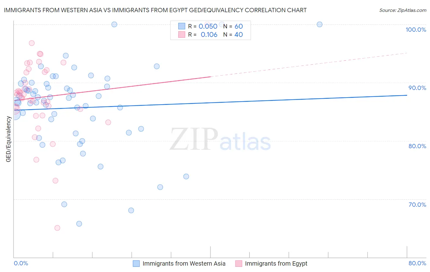 Immigrants from Western Asia vs Immigrants from Egypt GED/Equivalency