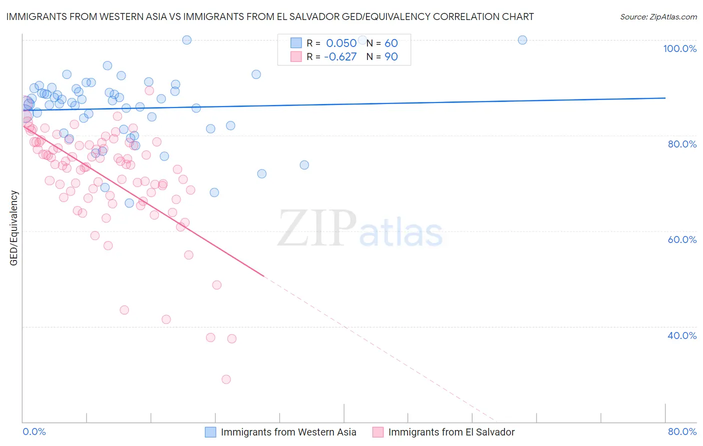 Immigrants from Western Asia vs Immigrants from El Salvador GED/Equivalency