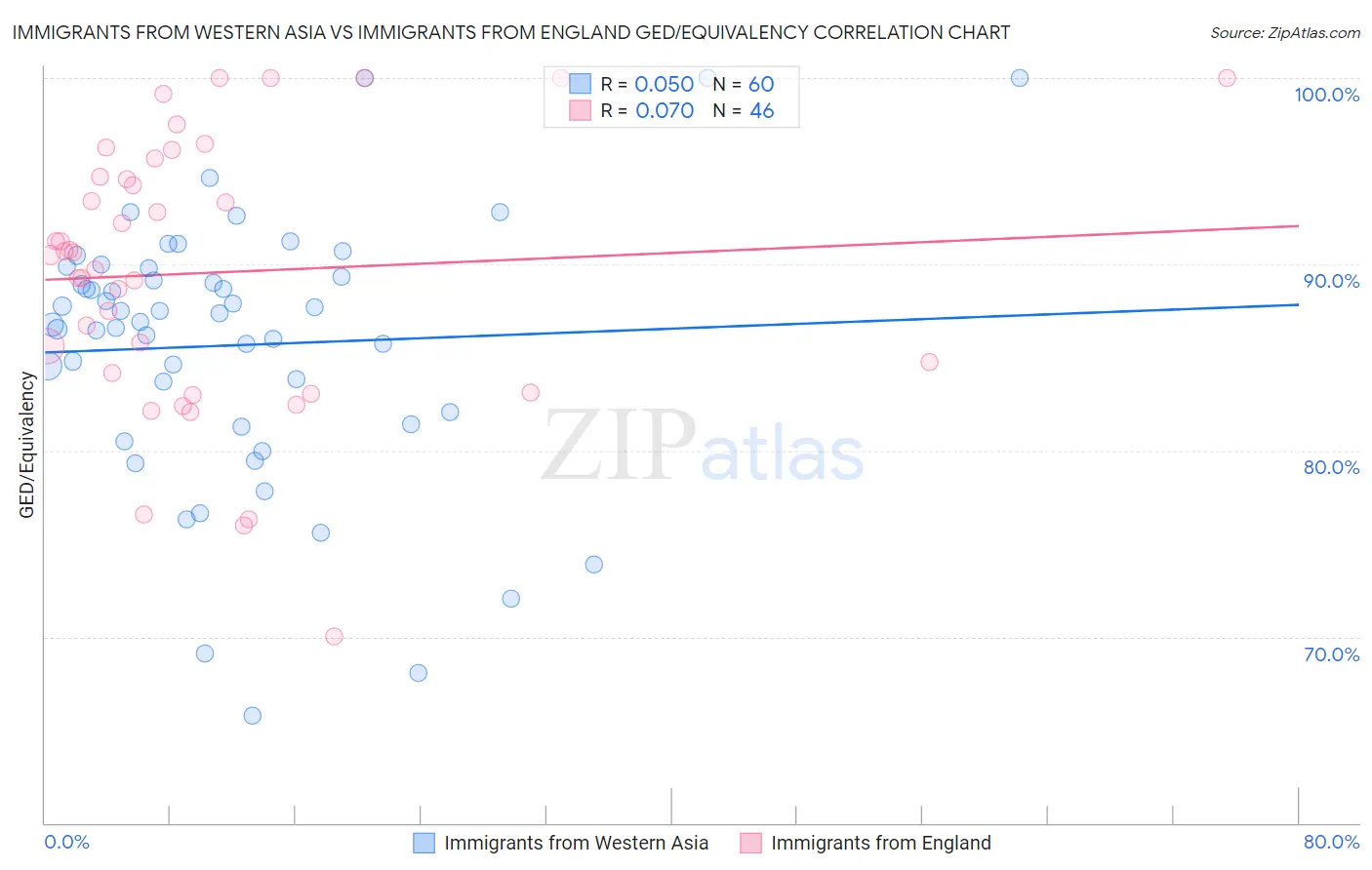 Immigrants from Western Asia vs Immigrants from England GED/Equivalency