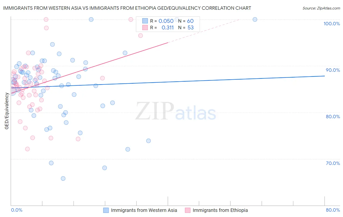 Immigrants from Western Asia vs Immigrants from Ethiopia GED/Equivalency