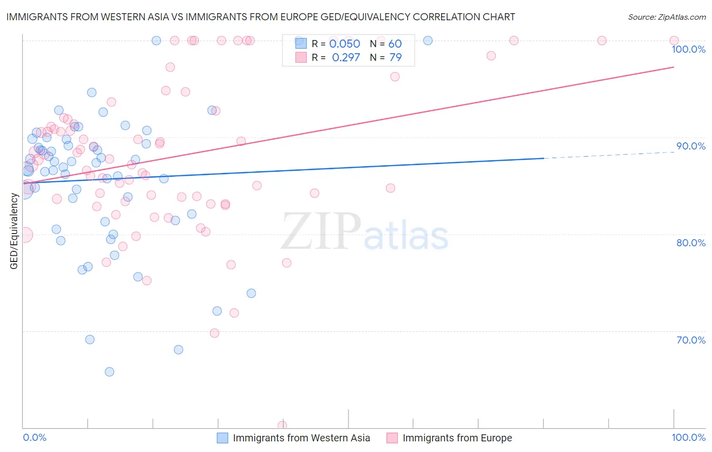 Immigrants from Western Asia vs Immigrants from Europe GED/Equivalency