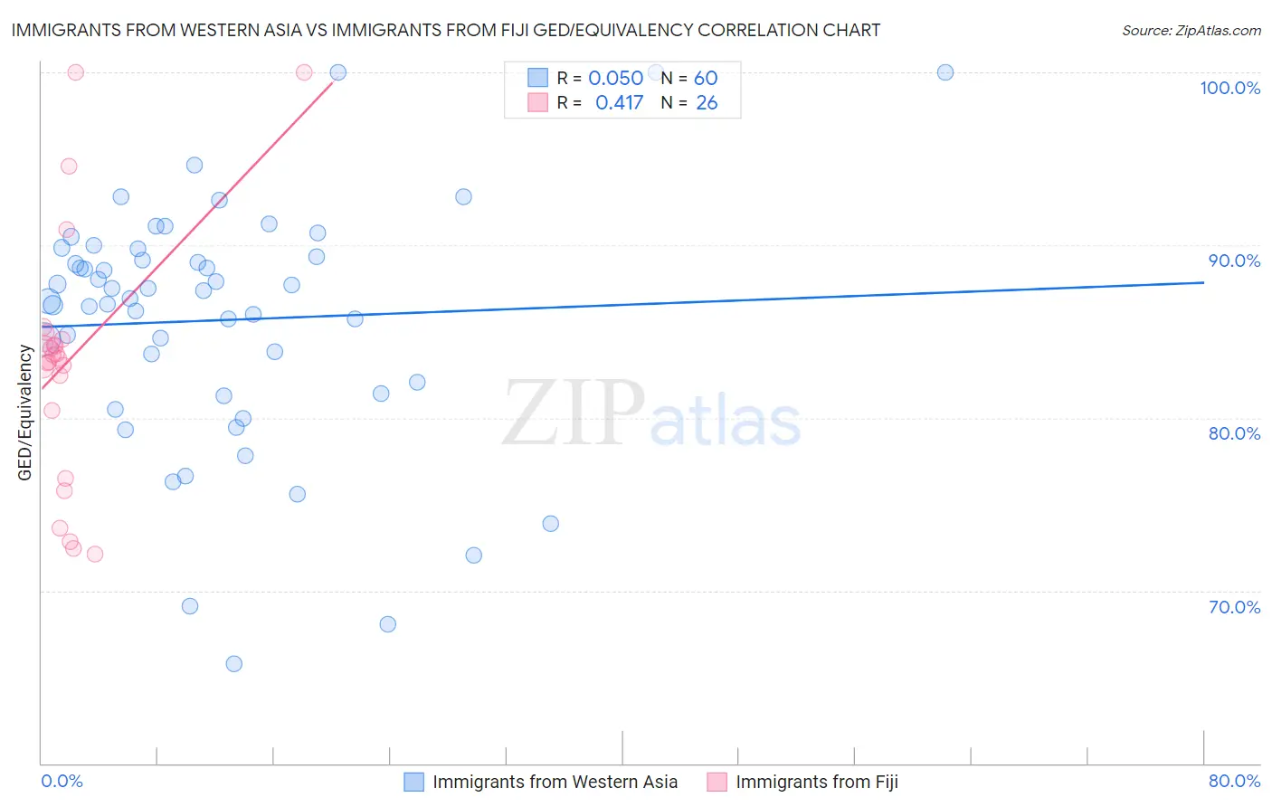 Immigrants from Western Asia vs Immigrants from Fiji GED/Equivalency