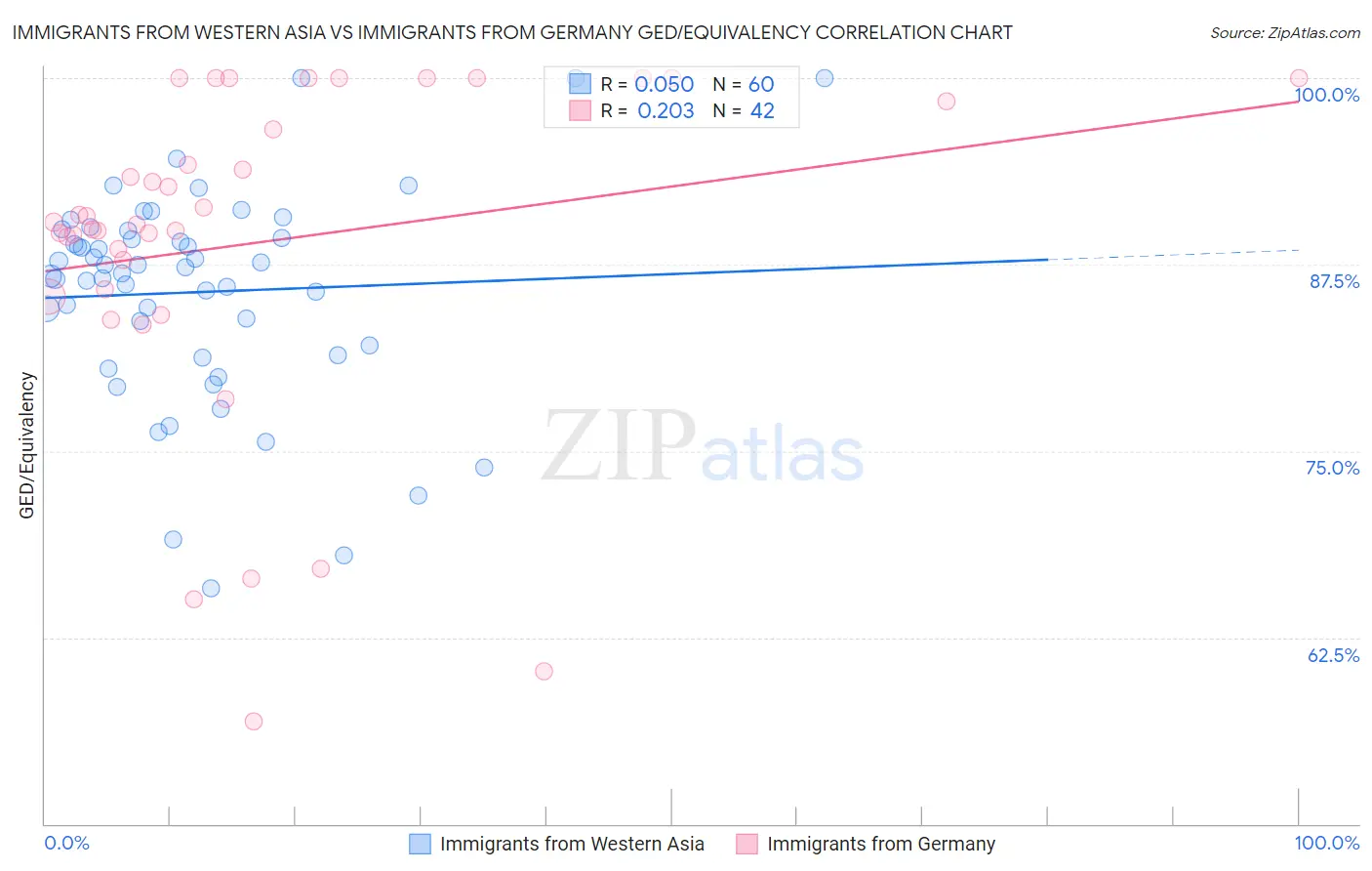 Immigrants from Western Asia vs Immigrants from Germany GED/Equivalency