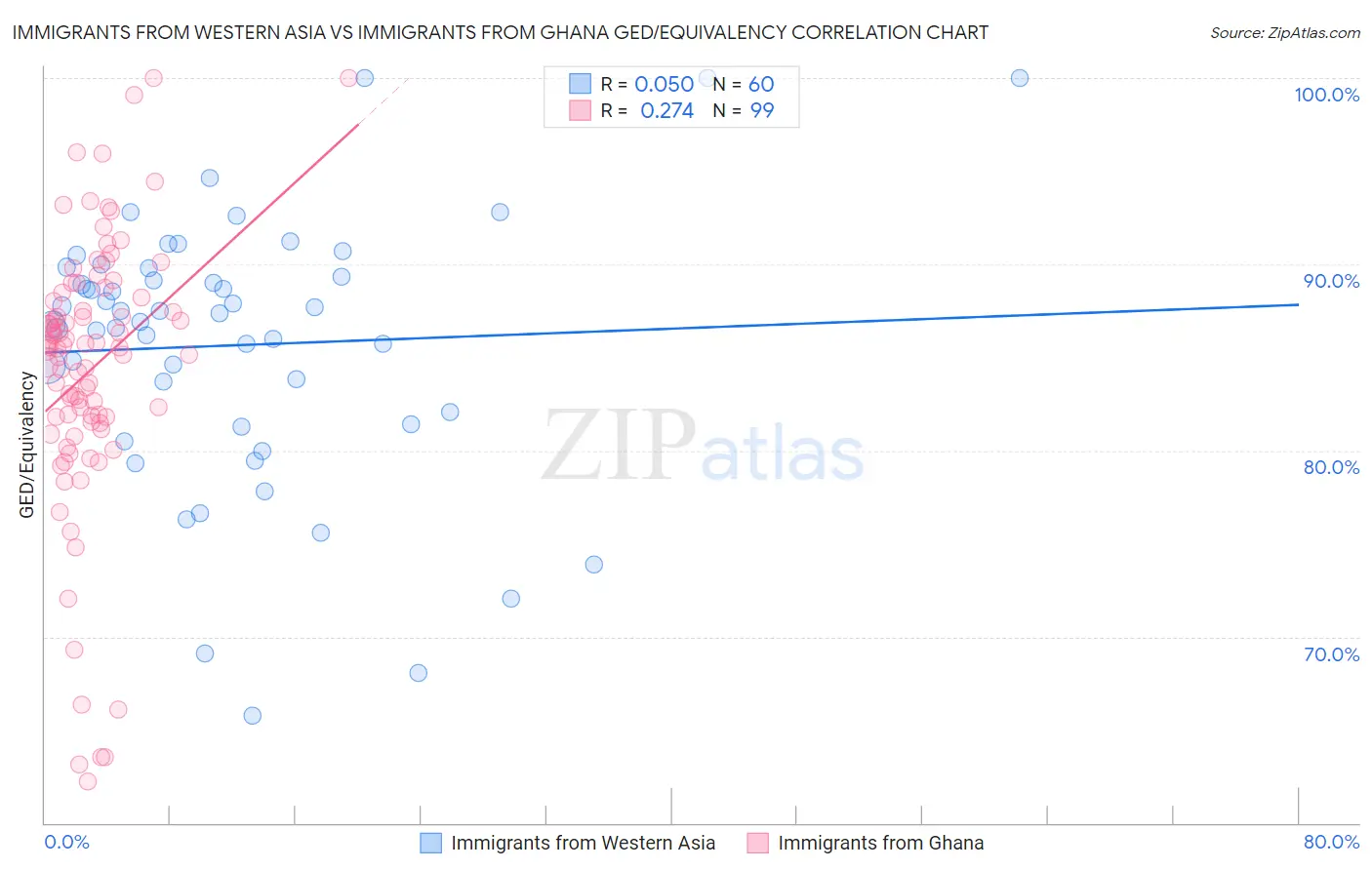Immigrants from Western Asia vs Immigrants from Ghana GED/Equivalency