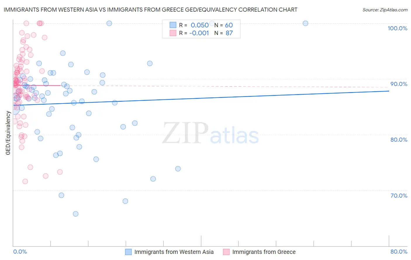 Immigrants from Western Asia vs Immigrants from Greece GED/Equivalency